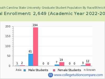 South Carolina State University 2023 Graduate Enrollment by Gender and Race chart