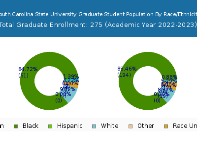 South Carolina State University 2023 Graduate Enrollment by Gender and Race chart