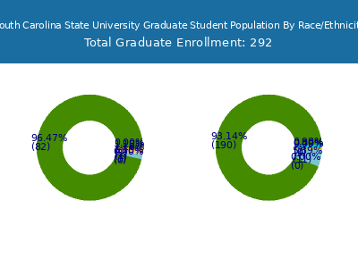 South Carolina State University 2025 Graduate Enrollment by Gender and Race chart