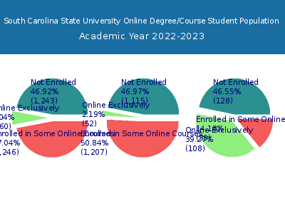 South Carolina State University 2023 Online Student Population chart