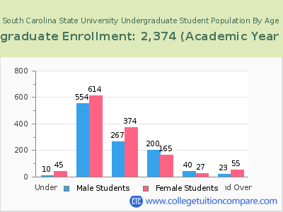 South Carolina State University 2023 Undergraduate Enrollment by Age chart