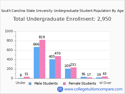 South Carolina State University 2025 Undergraduate Enrollment by Age chart