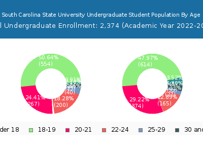South Carolina State University 2023 Undergraduate Enrollment Age Diversity Pie chart