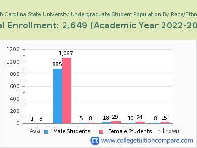 South Carolina State University 2023 Undergraduate Enrollment by Gender and Race chart