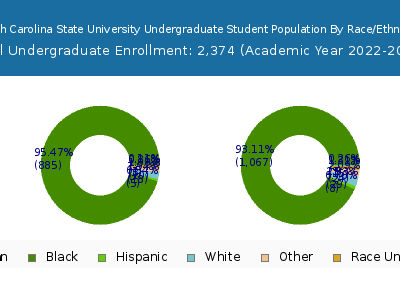 South Carolina State University 2023 Undergraduate Enrollment by Gender and Race chart