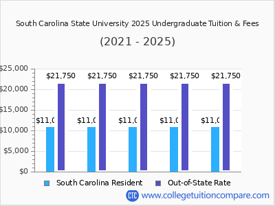 South Carolina State University 2025 undergraduate tuition chart