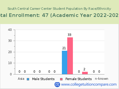 South Central Career Center 2023 Student Population by Gender and Race chart