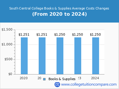 South Central College 2024 books & supplies cost chart