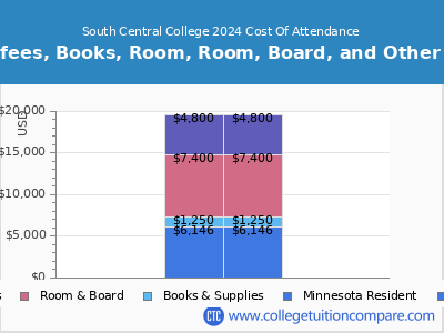 South Central College 2024 COA (cost of attendance) chart