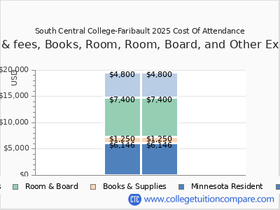 South Central College-Faribault 2025 COA (cost of attendance) chart