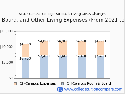 South Central College-Faribault 2025 room & board cost chart