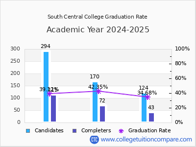 South Central College graduation rate by gender