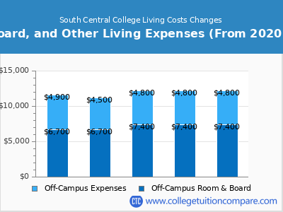 South Central College 2024 room & board cost chart