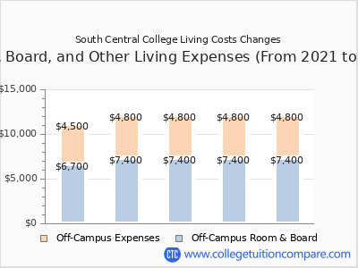 South Central College 2025 room & board cost chart