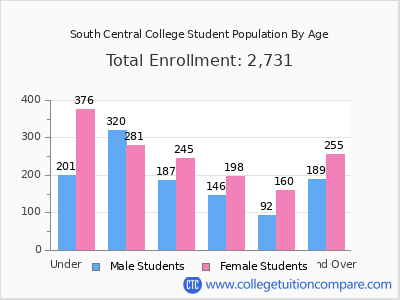 South Central College 2024 Student Population by Age chart