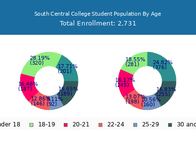 South Central College 2024 Student Population Age Diversity Pie chart