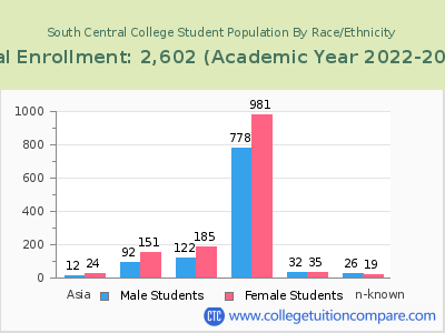 South Central College 2023 Student Population by Gender and Race chart