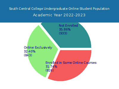 South Central College 2023 Online Student Population chart