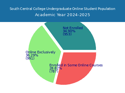 South Central College 2025 Online Student Population chart