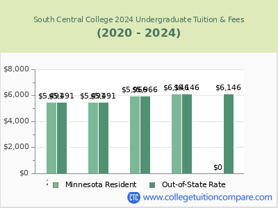 South Central College 2024 undergraduate tuition chart