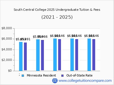 South Central College 2025 undergraduate tuition chart
