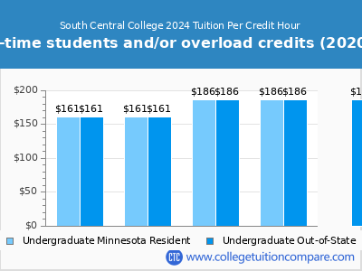 South Central College 2024 cost per credit hour chart