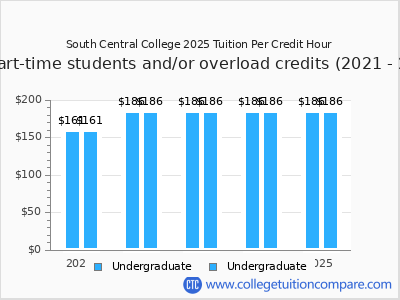 South Central College 2025 cost per credit hour chart