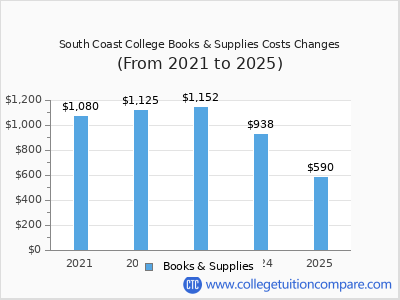 South Coast College 2025 books & supplies cost chart