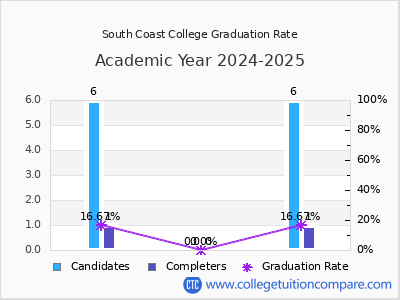 South Coast College graduation rate by gender