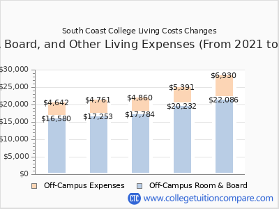 South Coast College 2025 room & board cost chart