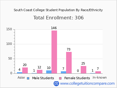 South Coast College 2025 Student Population by Gender and Race chart