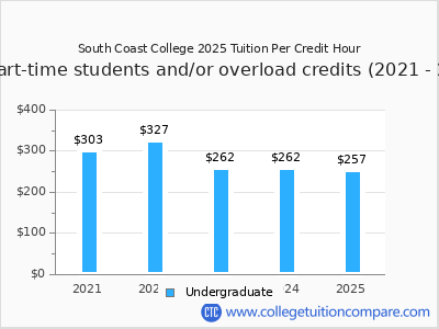 South Coast College 2025 cost per credit hour chart