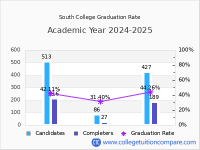 South College graduation rate by gender