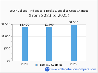 South College - Indianapolis 2025 books & supplies cost chart