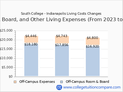 South College - Indianapolis 2025 room & board cost chart