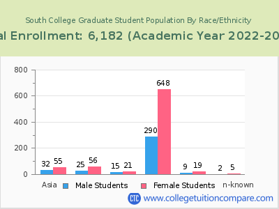 South College 2023 Graduate Enrollment by Gender and Race chart