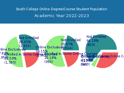 South College 2023 Online Student Population chart