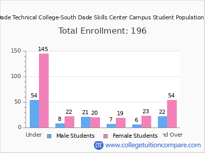 South Dade Technical College-South Dade Skills Center Campus 2024 Student Population by Age chart