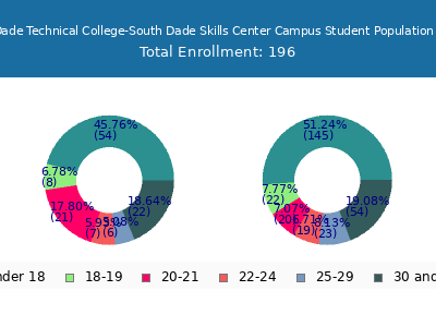 South Dade Technical College-South Dade Skills Center Campus 2024 Student Population Age Diversity Pie chart