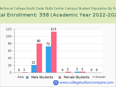 South Dade Technical College-South Dade Skills Center Campus 2023 Student Population by Gender and Race chart