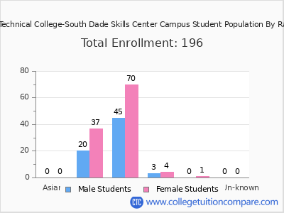 South Dade Technical College-South Dade Skills Center Campus 2025 Student Population by Gender and Race chart