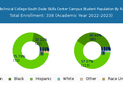 South Dade Technical College-South Dade Skills Center Campus 2023 Student Population by Gender and Race chart
