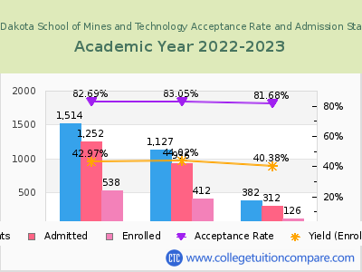 South Dakota School of Mines and Technology 2023 Acceptance Rate By Gender chart