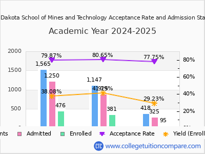 South Dakota School of Mines and Technology 2025 Acceptance Rate By Gender chart