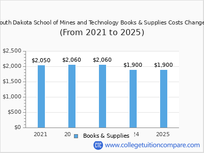 South Dakota School of Mines and Technology 2025 books & supplies cost chart