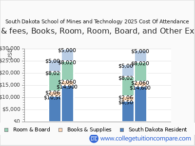 South Dakota School of Mines and Technology 2025 COA (cost of attendance) chart