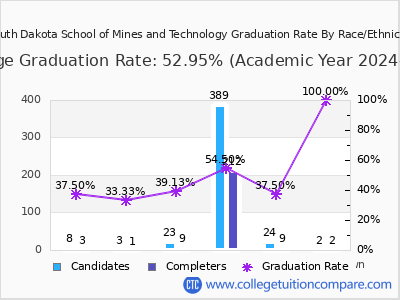 South Dakota School of Mines and Technology graduation rate by race