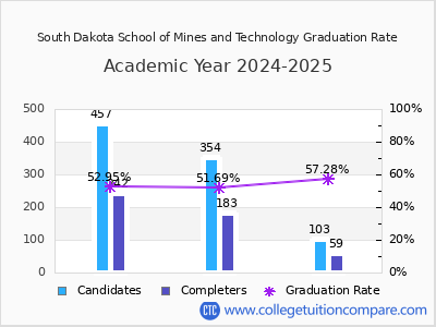 South Dakota School of Mines and Technology graduation rate by gender