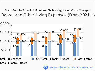 South Dakota School of Mines and Technology 2025 room & board cost chart