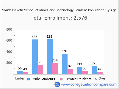 South Dakota School of Mines and Technology 2025 Student Population by Age chart